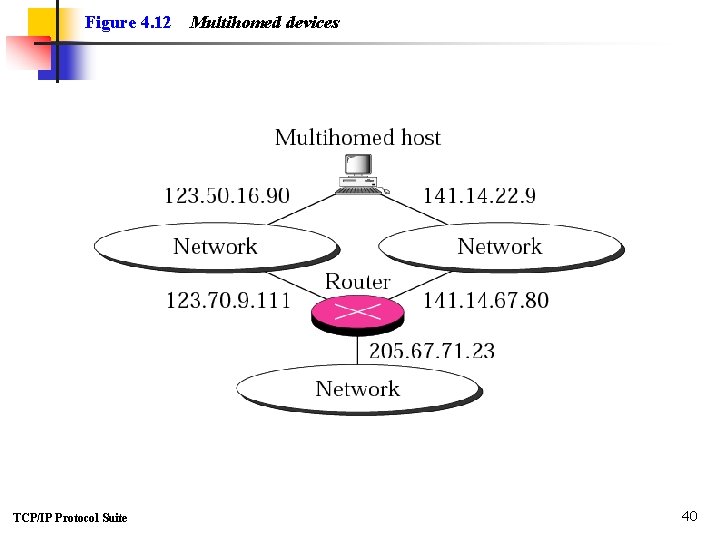 Figure 4. 12 TCP/IP Protocol Suite Multihomed devices 40 
