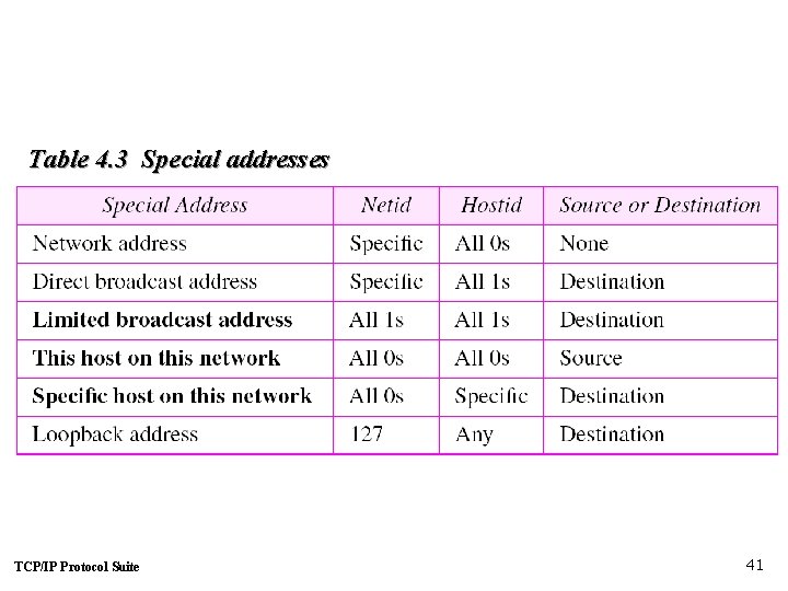 Table 4. 3 Special addresses TCP/IP Protocol Suite 41 