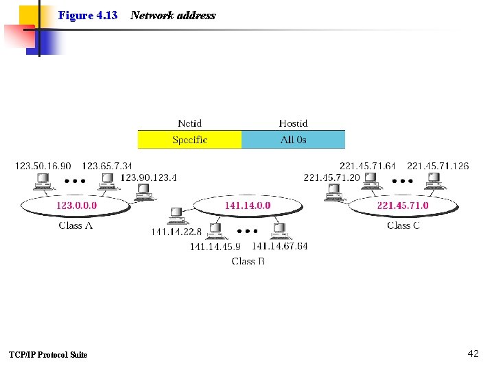 Figure 4. 13 TCP/IP Protocol Suite Network address 42 