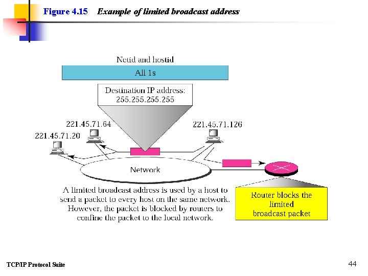 Figure 4. 15 TCP/IP Protocol Suite Example of limited broadcast address 44 