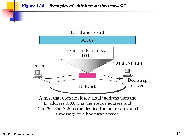 Figure 4. 16 TCP/IP Protocol Suite Examples of “this host on this network” 45