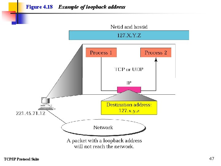 Figure 4. 18 TCP/IP Protocol Suite Example of loopback address 47 