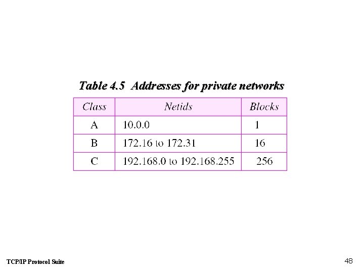 Table 4. 5 Addresses for private networks TCP/IP Protocol Suite 48 