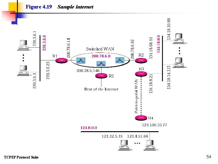 Figure 4. 19 TCP/IP Protocol Suite Sample internet 54 