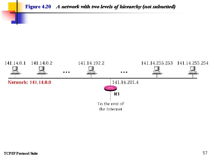 Figure 4. 20 TCP/IP Protocol Suite A network with two levels of hierarchy (not