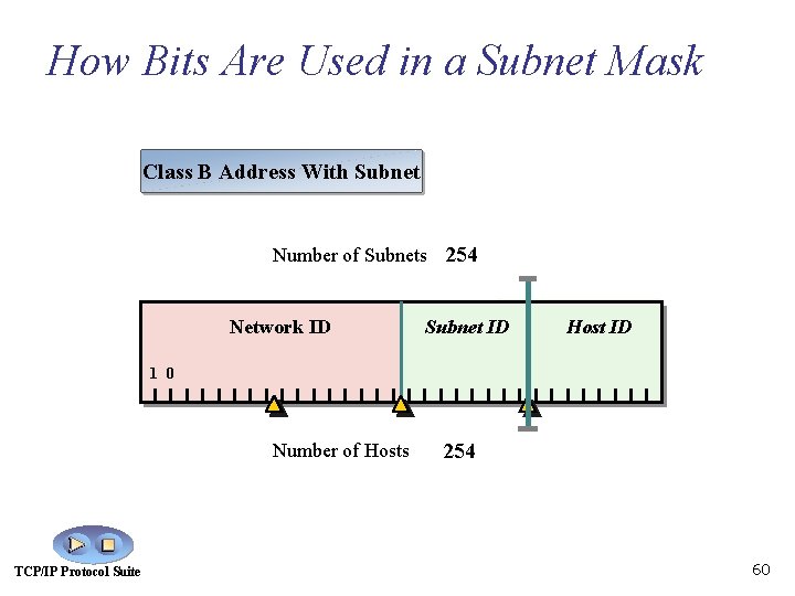 How Bits Are Used in a Subnet Mask Class B Address With Subnet Number