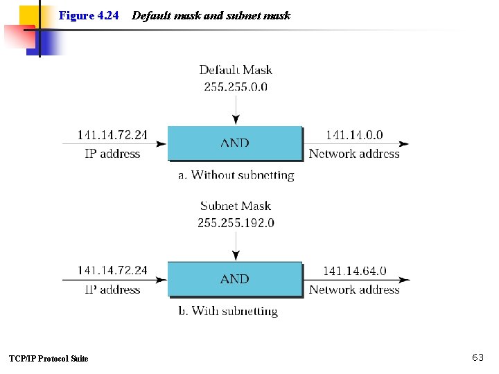 Figure 4. 24 TCP/IP Protocol Suite Default mask and subnet mask 63 