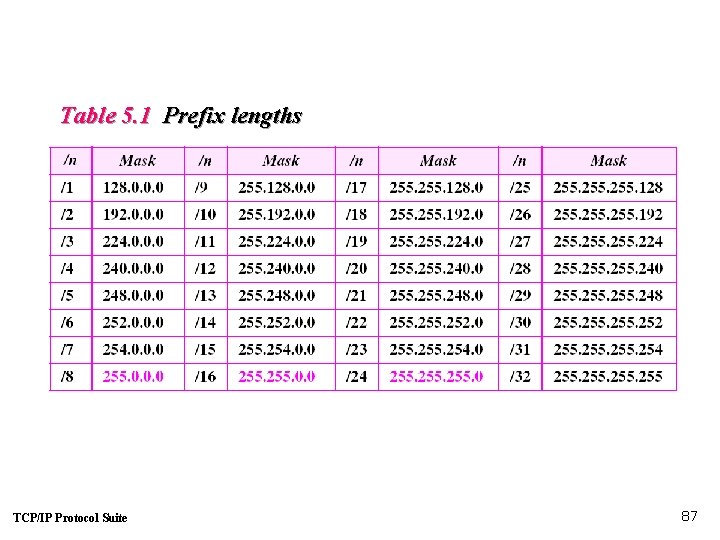 Table 5. 1 Prefix lengths TCP/IP Protocol Suite 87 