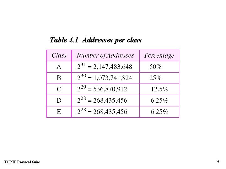 Table 4. 1 Addresses per class TCP/IP Protocol Suite 9 