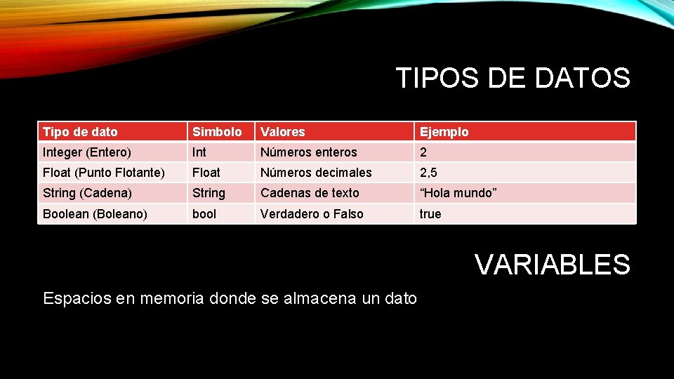 TIPOS DE DATOS Tipo de dato Simbolo Valores Ejemplo Integer (Entero) Int Números enteros