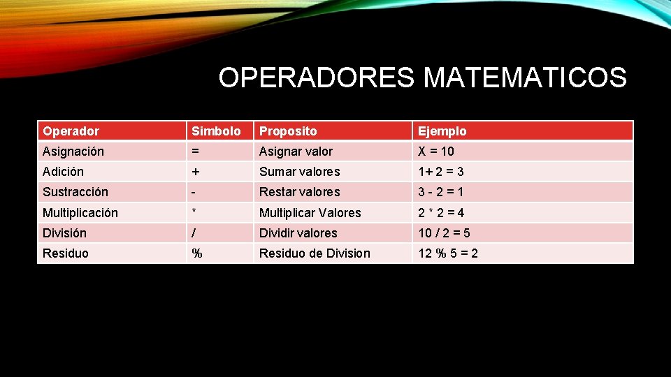 OPERADORES MATEMATICOS Operador Simbolo Proposito Ejemplo Asignación = Asignar valor X = 10 Adición