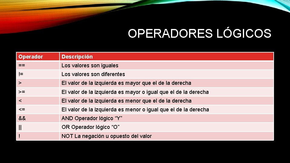 OPERADORES LÓGICOS Operador Descripción == Los valores son iguales != Los valores son diferentes