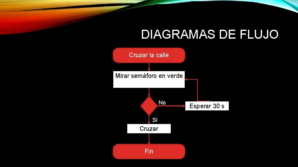 DIAGRAMAS DE FLUJO Cruzar la calle Mirar semáforo en verde No Si Cruzar Fin