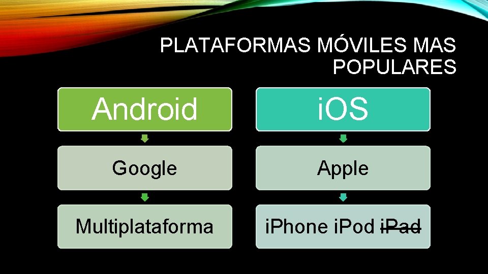 PLATAFORMAS MÓVILES MAS POPULARES Android i. OS Google Apple Multiplataforma i. Phone i. Pod