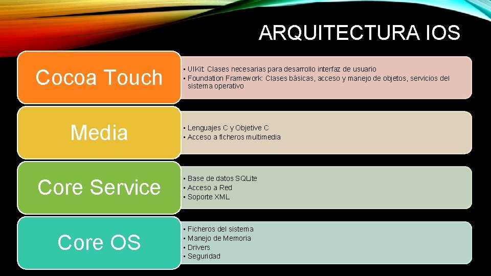 ARQUITECTURA IOS Cocoa Touch Media • UIKit: Clases necesarias para desarrollo interfaz de usuario