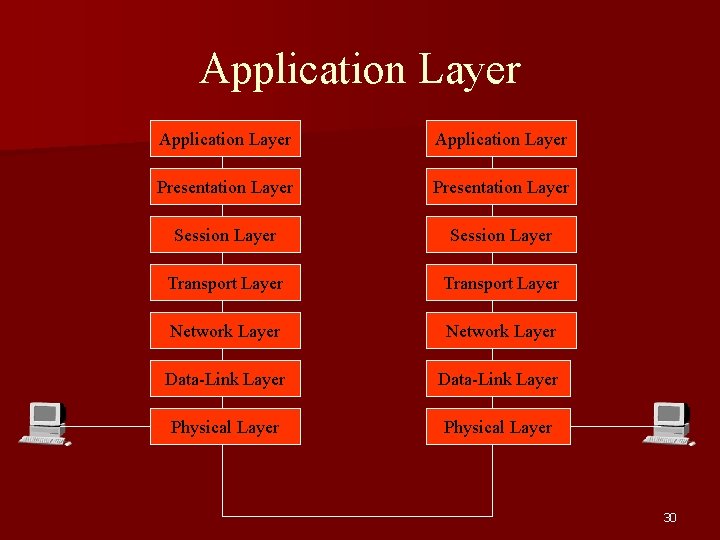 Application Layer Presentation Layer Session Layer Transport Layer Network Layer Data-Link Layer Physical Layer