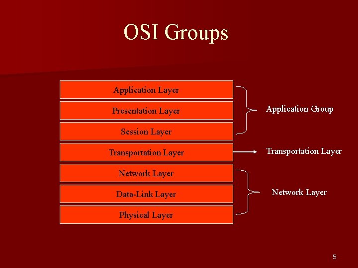 OSI Groups Application Layer Presentation Layer Application Group Session Layer Transportation Layer Network Layer