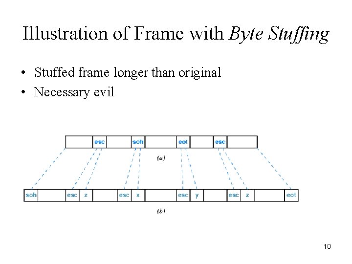 Illustration of Frame with Byte Stuffing • Stuffed frame longer than original • Necessary