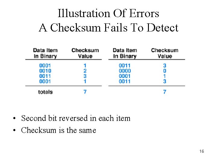 Illustration Of Errors A Checksum Fails To Detect • Second bit reversed in each