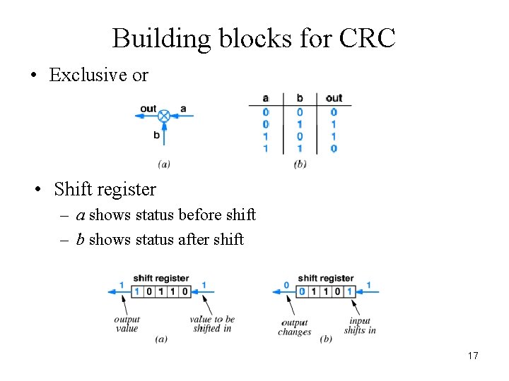 Building blocks for CRC • Exclusive or • Shift register – a shows status