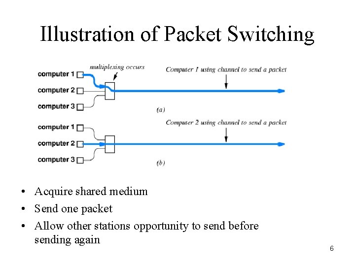 Illustration of Packet Switching • Acquire shared medium • Send one packet • Allow