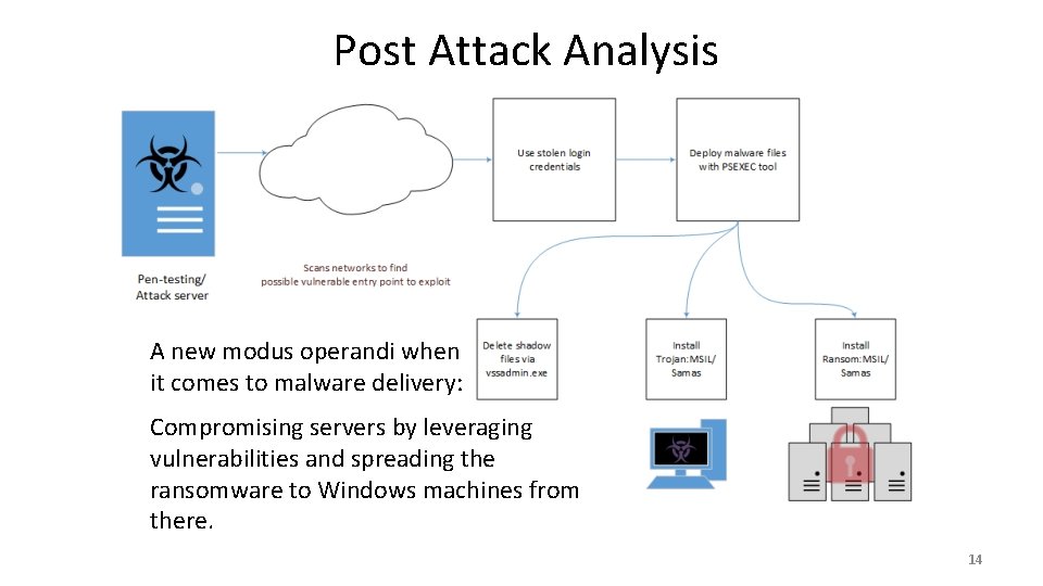 Post Attack Analysis A new modus operandi when it comes to malware delivery: Compromising