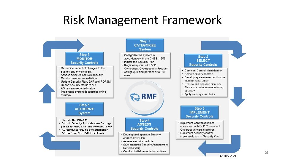 Risk Management Framework • Prepare the POA&M • Submit Security Authorization Package (Security Plan,