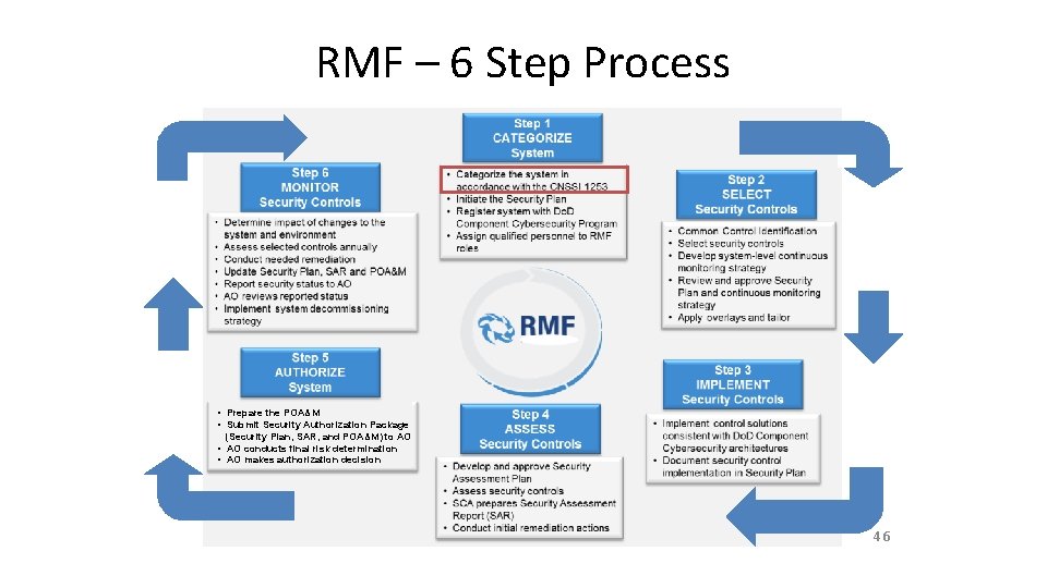 RMF – 6 Step Process • Prepare the POA&M • Submit Security Authorization Package