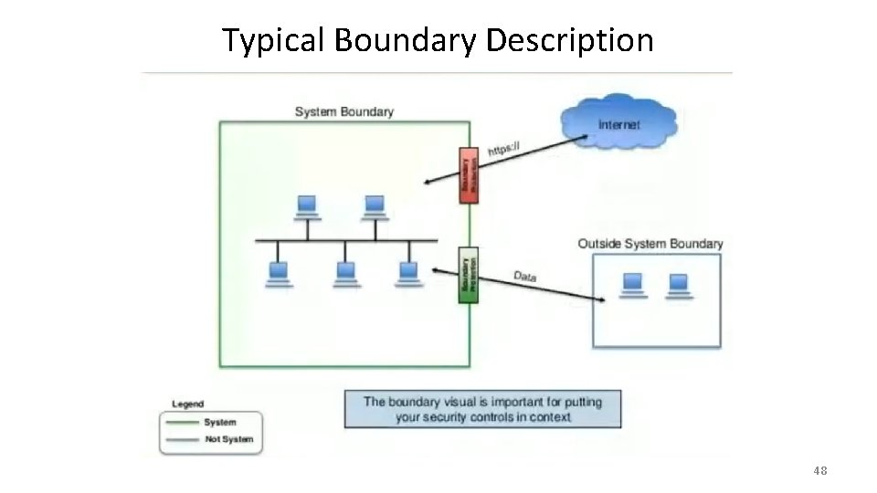 Typical Boundary Description 48 