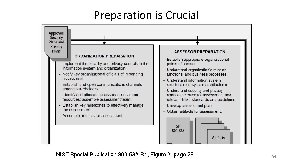 Preparation is Crucial NIST Special Publication 800 -53 A R 4, Figure 3, page