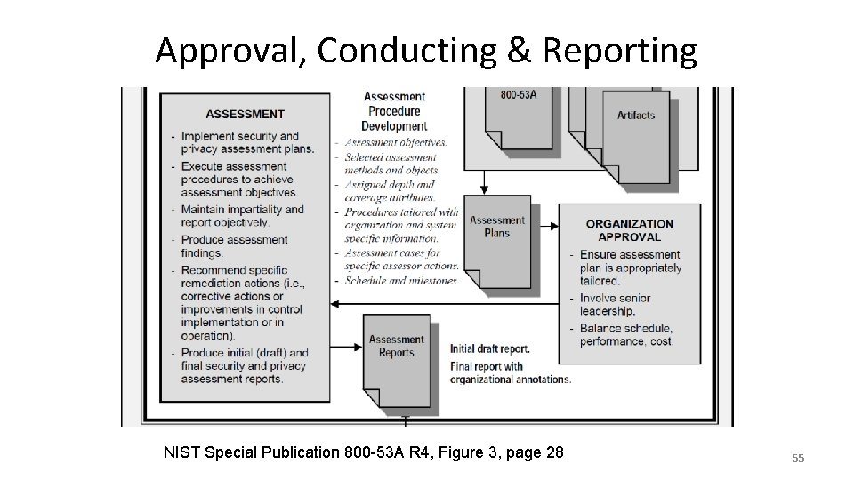 Approval, Conducting & Reporting NIST Special Publication 800 -53 A R 4, Figure 3,