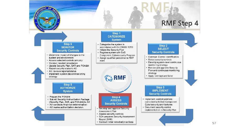 RMF Step 4 • Prepare the POA&M • Submit Security Authorization Package (Security Plan,
