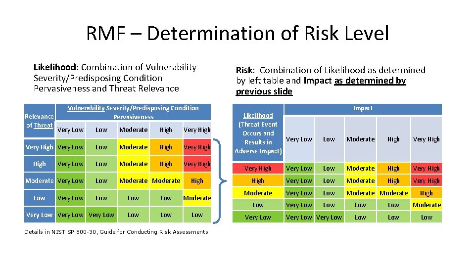 RMF – Determination of Risk Level Likelihood: Combination of Vulnerability Severity/Predisposing Condition Pervasiveness and