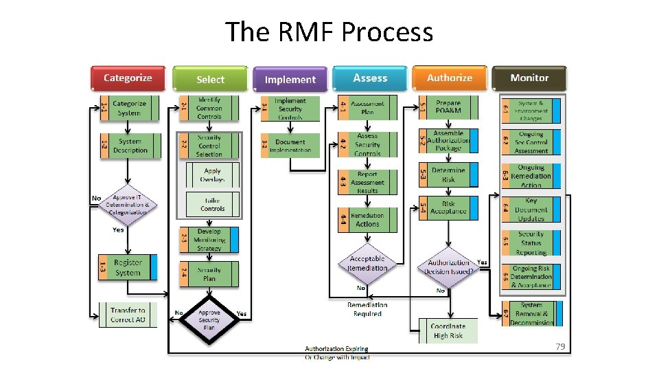 The RMF Process 79 