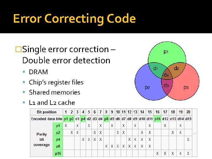 Error Correcting Code �Single error correction – Double error detection DRAM Chip’s register files