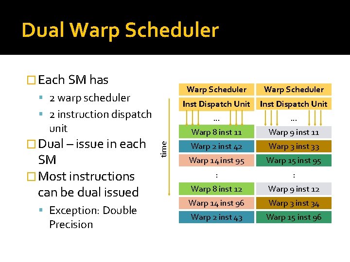 Dual Warp Scheduler � Each SM has 2 warp scheduler 2 instruction dispatch �