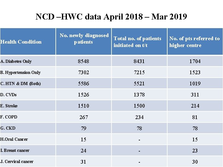 NCD –HWC data April 2018 – Mar 2019 Health Condition No. newly diagnosed Total