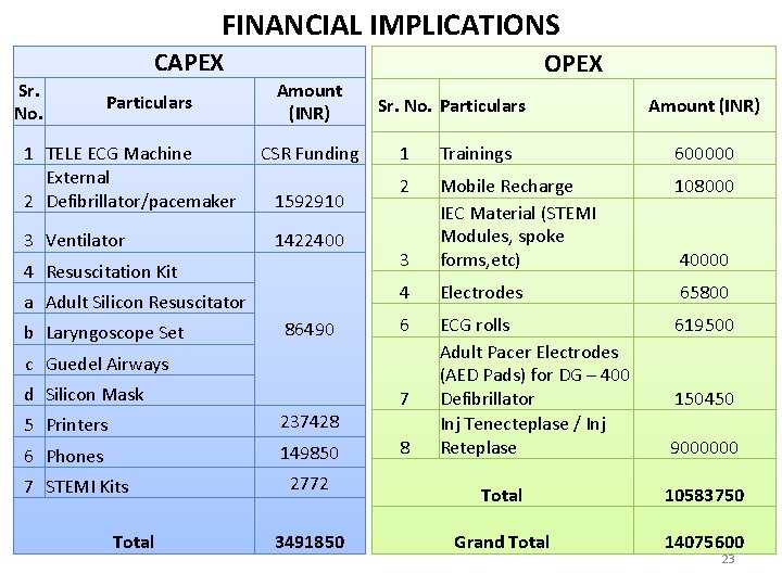 FINANCIAL IMPLICATIONS CAPEX Sr. No. Particulars 1 TELE ECG Machine External 2 Defibrillator/pacemaker 3