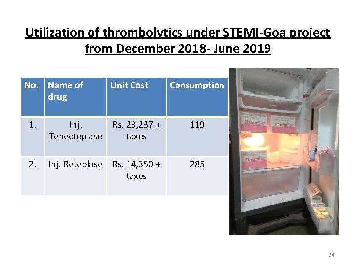 Utilization of thrombolytics under STEMI-Goa project from December 2018 - June 2019 No. Name