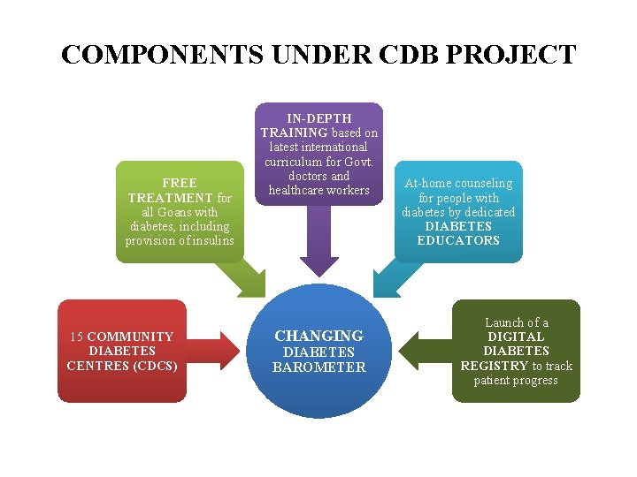 COMPONENTS UNDER CDB PROJECT FREE TREATMENT for all Goans with diabetes, including provision of