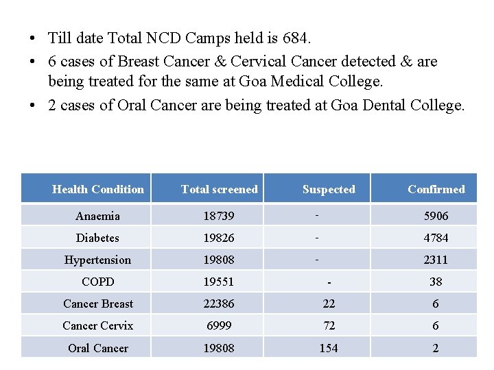  • Till date Total NCD Camps held is 684. • 6 cases of