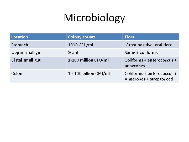 Microbiology Location Colony counts Flora Stomach 1000 CFU/ml Gram positive, oral flora Upper small