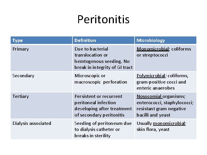 Peritonitis Type Definition Microbiology Primary Due to bacterial Monomicrobial; coliforms translocation or or streptococci