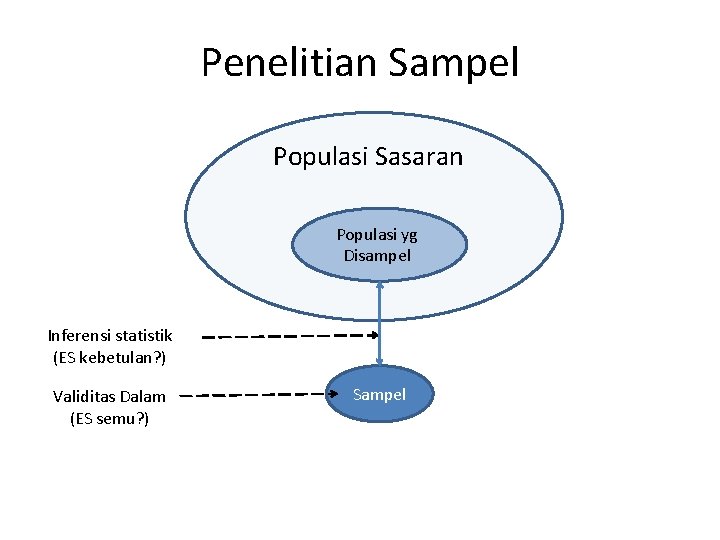 Penelitian Sampel Populasi Sasaran Populasi yg Disampel Inferensi statistik (ES kebetulan? ) Validitas Dalam