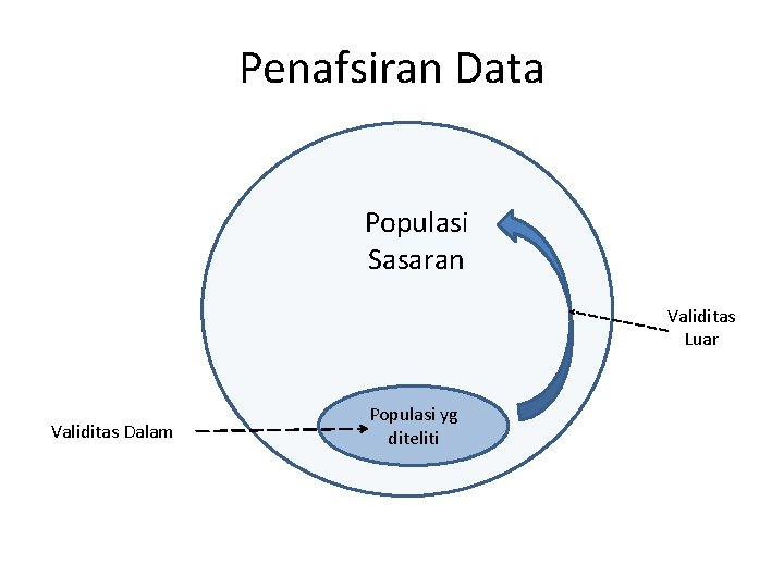 Penafsiran Data Populasi Sasaran Validitas Luar Validitas Dalam Populasi yg diteliti 