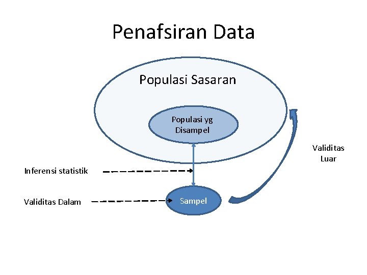 Penafsiran Data Populasi Sasaran Populasi yg Disampel Validitas Luar Inferensi statistik Validitas Dalam Sampel