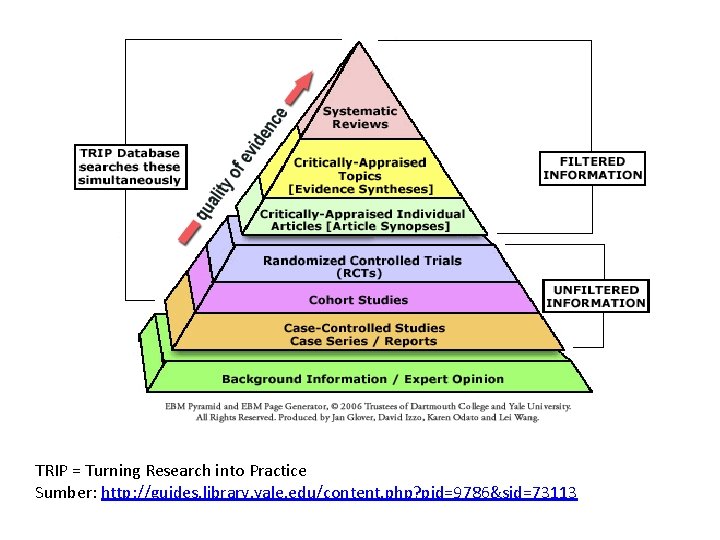 TRIP = Turning Research into Practice Sumber: http: //guides. library. yale. edu/content. php? pid=9786&sid=73113