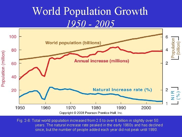 World Population Growth 1950 - 2005 Fig. 2 -6: Total world population increased from