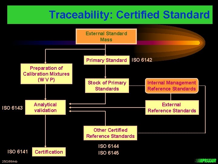 Traceability: Certified Standard External Standard Mass Primary Standard Preparation of Calibration Mixtures (W V