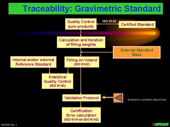 Traceability: Gravimetric Standard Quality Control pure products ISO 6142 Certified Standard Calculation and iteration